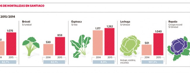 Sequía dispara precio de hortalizas y presiona a la inflación anual