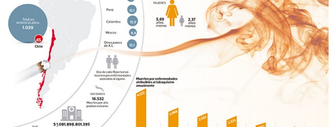 Los costos del tabaquismo en Chile