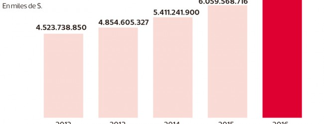 Recursos para Salud crecen 5,1%, pese a baja en dineros destinados a infraestructura