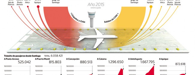 ¿Necesita Chile una alternativa internacional al aeropuerto de Pudahuel?