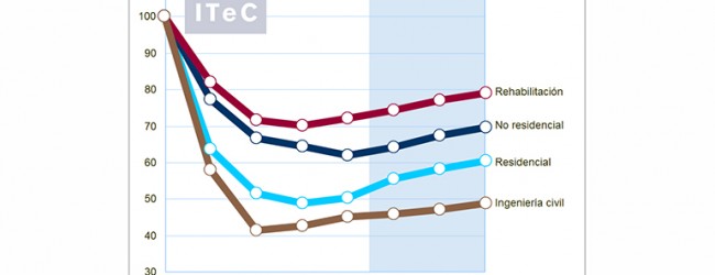 La construcción española crece un 2,4% y se espera que alcance el 4,4% en 2016