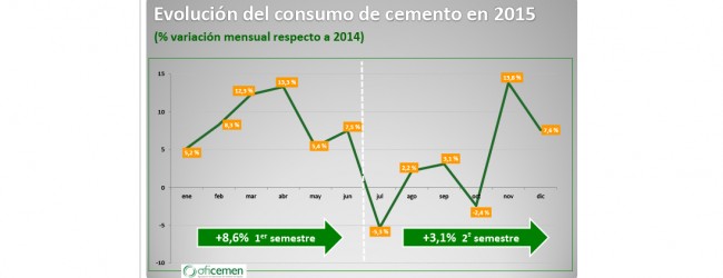 El consumo de cemento crece un 5% en España en 2015