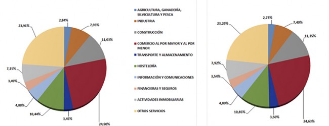 La constitución de empresas de construcción crece en 2015