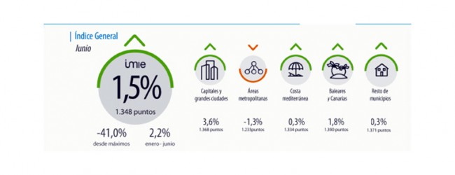 El índice Tinsa de junio refleja un ligero ascenso general en el precio de la vivienda