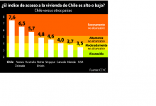 CChC alerta que en Chile acceder una vivienda es algo casi “inalcanzable”