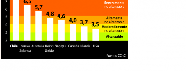 CChC alerta que en Chile acceder una vivienda es algo casi “inalcanzable”