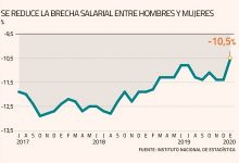 Se vuelve a reducir la brecha salarial entre hombre y mujer