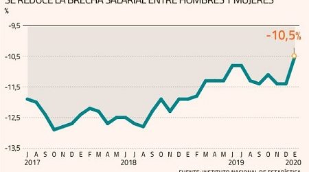 Se vuelve a reducir la brecha salarial entre hombre y mujer