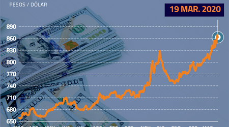 Dólar revierte tendencia al alza tras subida en el precio futuro del cobre