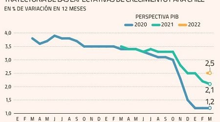Chile pierde vuelo: expectativas de un bajo crecimiento del PIB se extienden hasta el año 2022