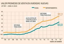 Emergencia sanitaria profundiza caída en venta de viviendas y precios comienzan a moderarse