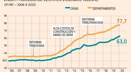 Emergencia sanitaria profundiza caída en venta de viviendas y precios comienzan a moderarse