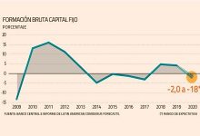 Analistas empeoran su pronóstico para la inversión y ven caída de hasta 18% este año