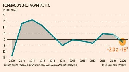 Analistas empeoran su pronóstico para la inversión y ven caída de hasta 18% este año