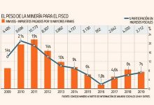 Consejo Minero advierte contra la reactivación de proyectos en el Congreso que aumentarían trabas al sector