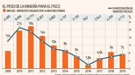 Consejo Minero advierte contra la reactivación de proyectos en el Congreso que aumentarían trabas al sector