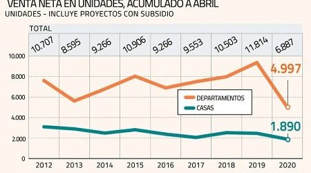 Venta de viviendas cae 55% en abril y oferta de departamentos alcanza peak histórico en el Gran Santiago