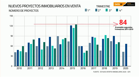 Ventas inmobiliarias caen 66% y la oferta alcanza nivel más alto desde la crisis subprime