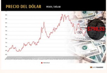 Dólar en Chile ignora salto del cobre y termina la semana a un paso de los $ 800