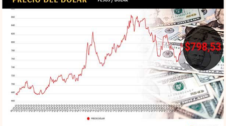 Dólar en Chile ignora salto del cobre y termina la semana a un paso de los $ 800