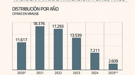 Macro Cartera de inversión que monitorea el Gobierno vuelve a crecer en noviembre