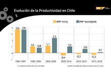 Productividad de la economía chilena se contrajo 0,7% el año pasado ante los efectos de la pandemia