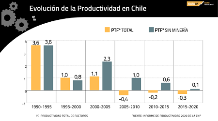 Productividad de la economía chilena se contrajo 0,7% el año pasado ante los efectos de la pandemia