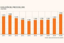El desafiante escenario para el mercado global de minerales en 2021 y 2022