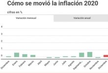 Inflación sube más de lo esperado en diciembre y termina el año en 3%