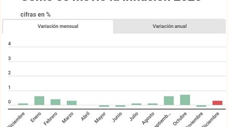 Inflación sube más de lo esperado en diciembre y termina el año en 3%