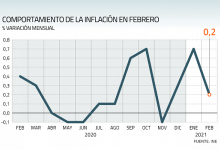 La inflación se tomó un respiro en febrero y el IPC sólo subió 0,2% ante caída de los alimentos