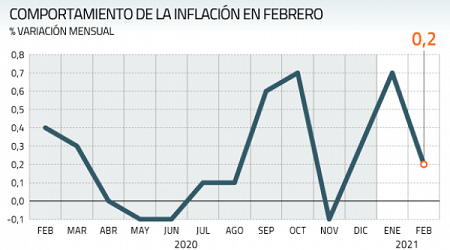 La inflación se tomó un respiro en febrero y el IPC sólo subió 0,2% ante caída de los alimentos