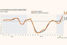 Se afianzan las perspectivas de recuperación de la economía chilena este año tras repunte por sobre el 6% durante marzo