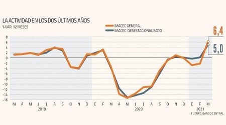 Se afianzan las perspectivas de recuperación de la economía chilena este año tras repunte por sobre el 6% durante marzo