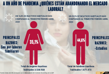 Alza de dos dígitos registran quienes han abandonado el mercado laboral de forma permanente