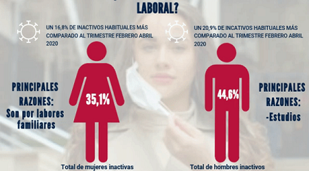 Alza de dos dígitos registran quienes han abandonado el mercado laboral de forma permanente