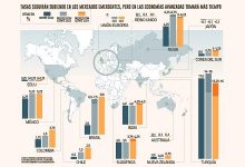 El mundo emergente en modo alza de tasas: Perú se suma al grupo y se anticipan nuevos aumentos