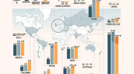El mundo emergente en modo alza de tasas: Perú se suma al grupo y se anticipan nuevos aumentos