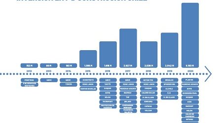 El sorprendente giro de la construcción chilena: duplicó su gasto en I+D durante 2020