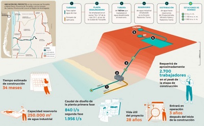Codelco anunció la construcción de su primera desalinizadora para el Distrito Norte