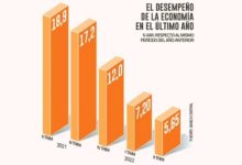 Tras crecer 3,7% en junio, economía se encamina a caídas desde agosto o septiembre