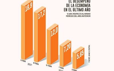 Tras crecer 3,7% en junio, economía se encamina a caídas desde agosto o septiembre