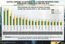 No solo los arriendos: gastos comunes se disparan en un año y en una comuna el alza llega a casi 40%