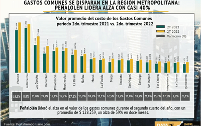 No solo los arriendos: gastos comunes se disparan en un año y en una comuna el alza llega a casi 40%