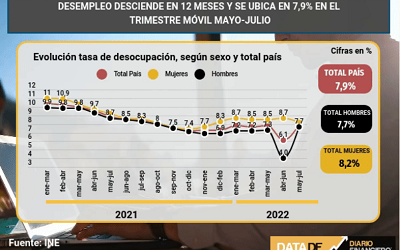 Desempleo llega a 7,9% con mujeres ocupadas al alza y señales de debilidad en el sector comercio