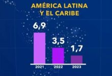 FMI eleva proyecciones de crecimiento de América Latina en 2022