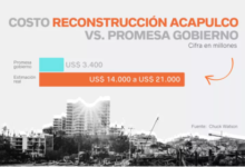 Reconstrucción de Acapulco necesita cinco veces más recursos de lo que promete el Gobierno