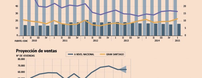 Inmobiliarias ven alza en ventas por mayor presencia de inversionistas previo al fin del beneficio del IVA