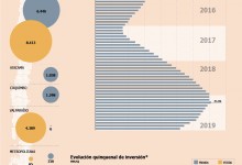 Baja de nuevos proyectos mineros llevará a generación de empleo a su menor nivel en próximos dos años