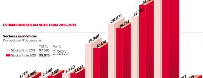 Minería y energía recortan demanda de mano de obra para período 2015-2019